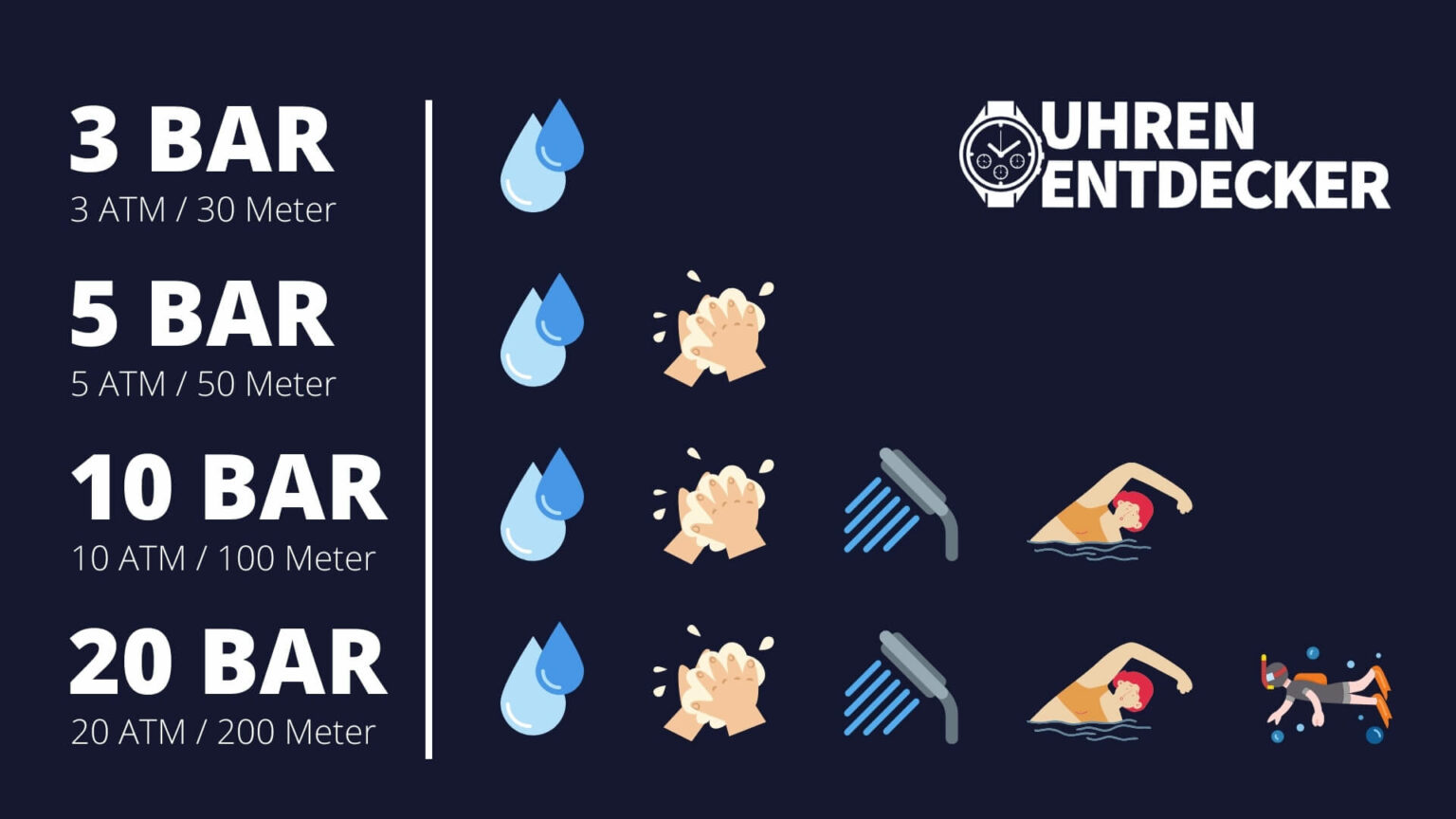 Wasserdichtigkeit Bei Uhren Was Bedeuten Meter Fu Bar Oder Atm wasserdichtigkeit-bei-uhren-was-bedeuten-meter-fu-bar-oder-atm